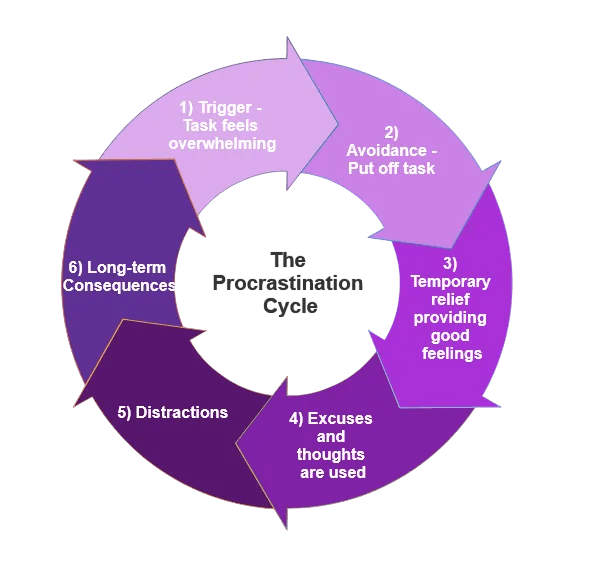 Procrastination Cycle